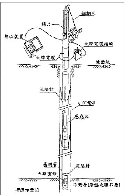圖 3-9 無線電波磁感應環分層式監測井構造示意圖 