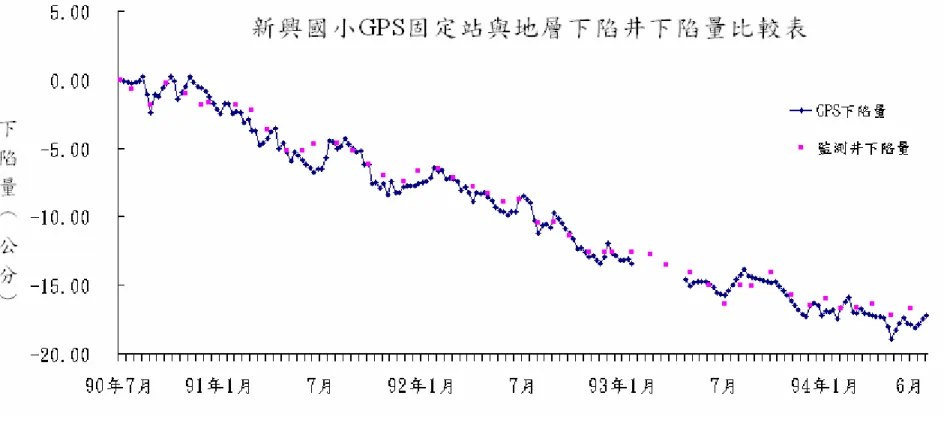 圖 3-13 新興國小 GPS 固定站與地層下陷監測井下陷量比較表 