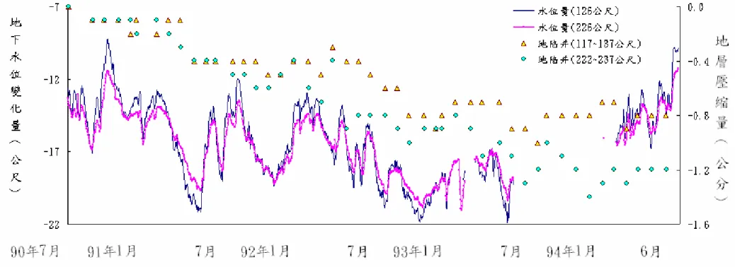 圖 3-15 地層壓縮量與地下水位比較 