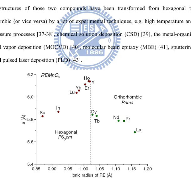 Figure 1-2: The evolution of the lattice structure in ReMnO 3  as a function of  the size of the rare earth (Re) [22]