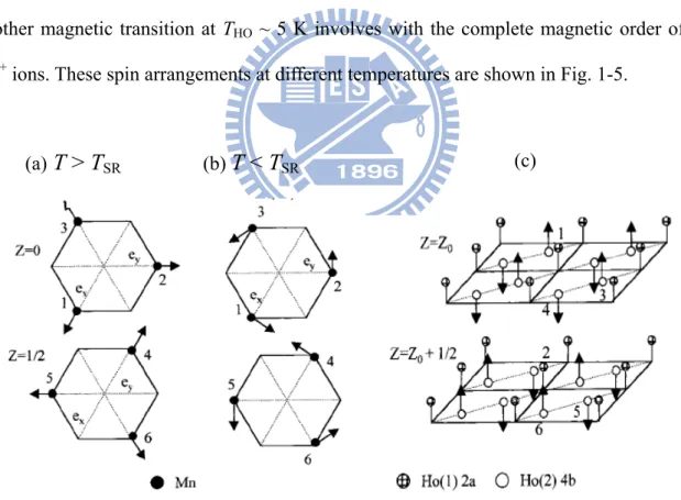Figure 1-5: Scheme of the magnetic structure of HoMnO 3 : (a) T SR  < T < T N , (b)  T < T SR , (c) T < T Ho  [53]