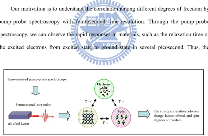 Figure 1-9: The electric field E, magnetic field H, and stress  σ  control the  electric polarization P, magnetization M, and strain  ε , respectively [63]