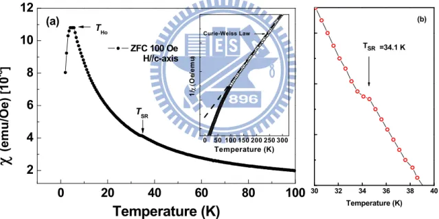 Figure 2-3: (a) The temperature-dependent susceptibility (χ(T)) of  h-HMO  with a magnetic field of 100 Oe applied along c-axis