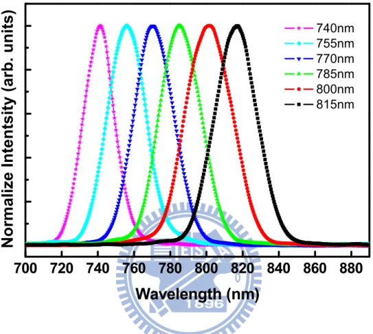 Figure 2-10: The tunable wavelengths from 815 nm (1.52 eV) to 740 nm (1.68  eV) in the Ti:sapphire oscillator used in this study