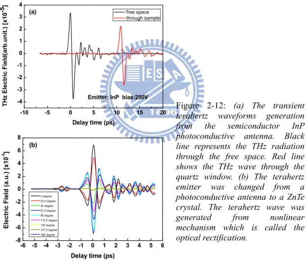 Figure 2-12: (a) The transient  terahertz waveforms generation  from the semiconductor InP  photoconductive antenna
