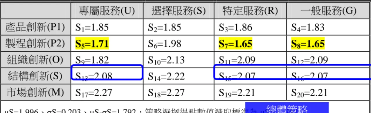 表  6-23 創新密集服務實質優勢矩陣  (總體分析)  利用創新密集服務實質優勢矩陣表，計算策略定位參考比較值 μs=1.996，透 過 μs - σs =1.792 找尋出小於該值的未來策略定位點，其最小值出現三點分別為 製程創新(P2)/專屬服務(U)、特定服務(R)、一般服務(G)。若就整體資源考慮，掌 握資源程度相對較高，若廠商朝向此營運模式發展，可以較容易達成策略。  6.5.2 策略意圖分析  經由前述創新密集服務實質優勢矩陣表分析，可得智慧型電網管理系統服務 廠商資源掌握度較易達成的策略定