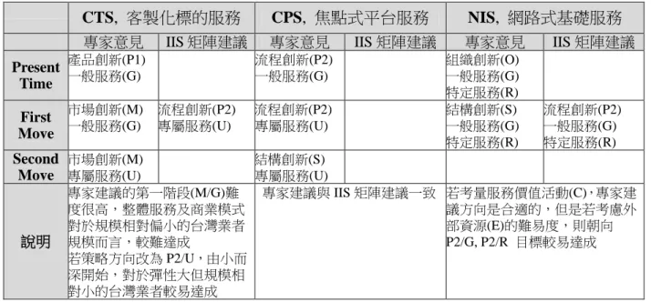 表  7-30  三種不同服務型態的專家意見與 IIS 矩陣建議比較表 