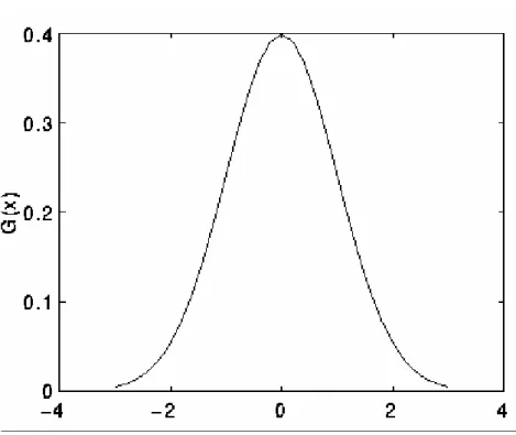 圖 . 3-11 : 1-D 的平均數為０標準差為１的 Gaussian 分佈函數  圖 . 3-12 :  標準差增加對於 Gaussian 分佈函數的影響 由於影像是一個 2-D 的座標系統，所以我們所要利用的是 2-D 的 Gaussian 濾波器，其分佈函數如(3.6)，其 Gaussian 函數分佈圖如圖