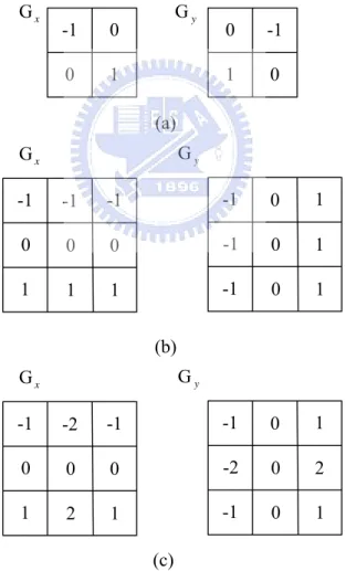 圖 . 4-3 :  各種測邊的遮罩  (a)Roberts mask (b)Prewitt mask (c)Sobel mask 