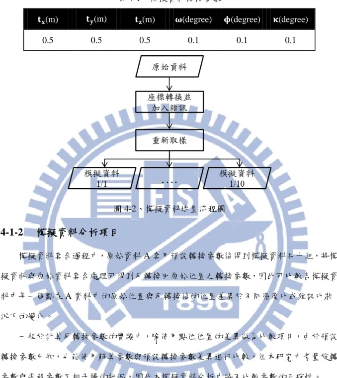 表 4-1、模擬資料轉換參數 