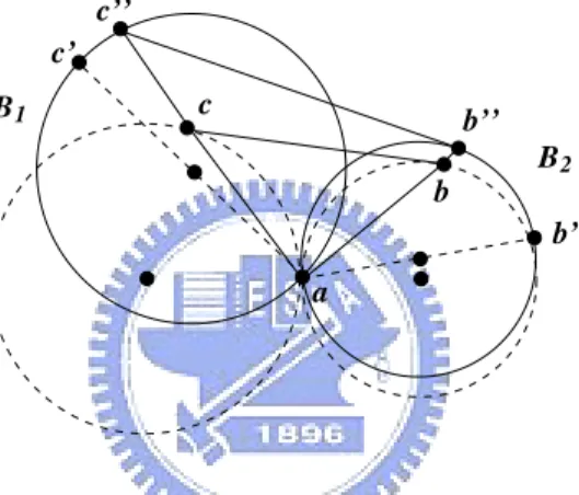 Figure 4.5: Rotate B 1 and B 2 by a, and then b  − c   ≥ b − c.