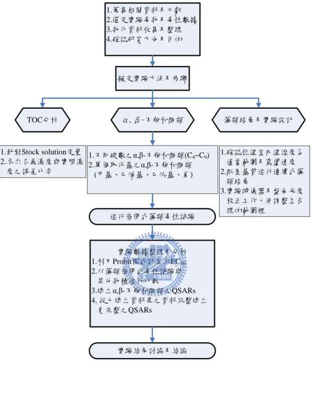 Fig 1.3.1 The flow chart of this study 
