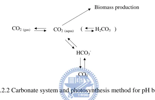 Fig 2.2.2 Carbonate system and photosynthesis method for pH balance  不同的標準方法對於 pH 的變化皆有不同之規定，如 U.S.EPA 要求最 終之 pH 需再 8.5 之下，OECD 則規定 pH 的變化不可超過一個單位；ISO 則要求 pH 的變化不可超過 1.5 的單位。因此控制 pH 變化的方法大致上有 下列幾種：  1