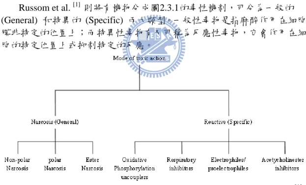 Fig 2.3.1 Classification of toxicity mechanism in aquatic toxicity tests [1]  一般性也就是麻醉性，主要可分為兩類：非極性、極性。非極性麻醉 性通常是較遲鈍的化合物，也可被稱作第一類化合物（class I compound）， 在QSAR分析上，與辛醇與水係數（log P）成良好線性關係，也可定義為 基線毒性 (baseline toxicity)。極性麻醉性之化合物通常比第一類化合物活 潑，包括了酚類與苯胺類等具有氫鍵給體 （hy