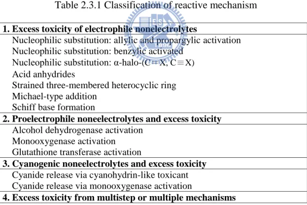 Table 2.3.1 Classification of reactive mechanism      1. Excess toxicity of electrophile nonelectrolytes