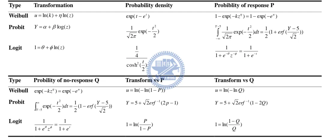Table 3.2.1 The types of Weibull、Probit and Logit models 