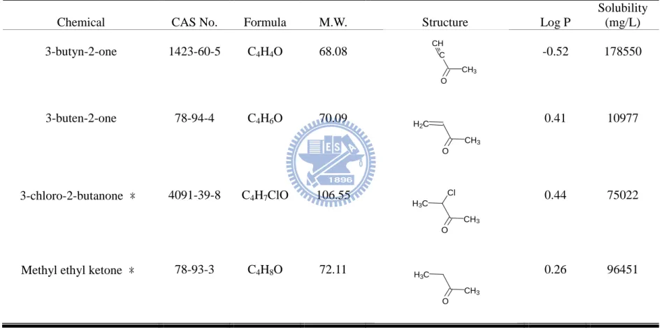 Table 4.1.1 Physical and chemical characteristic of -unsaturated ketones 