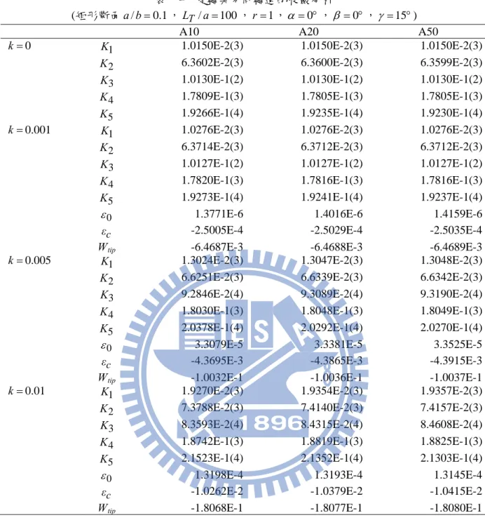 表  旋轉梁不同轉速 斂分 (矩 ， 十一 的收 析1.0/baL T / a  100 r  1   0    0  ，   15  ) 形斷面，，，