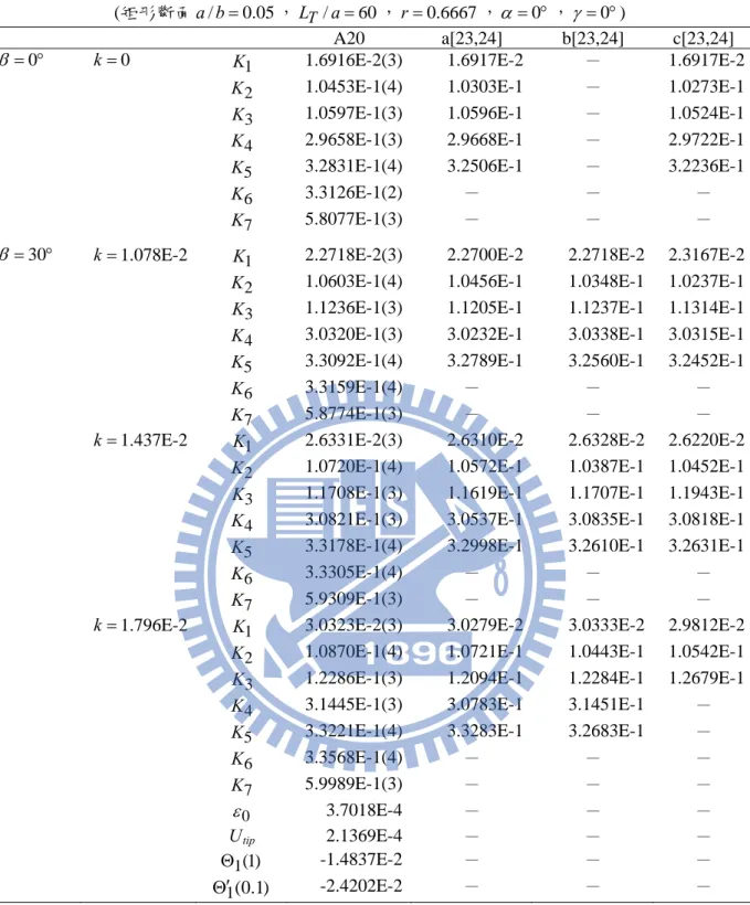 表 六 旋轉梁不同設定角 不同 轉速的準 確 性分析