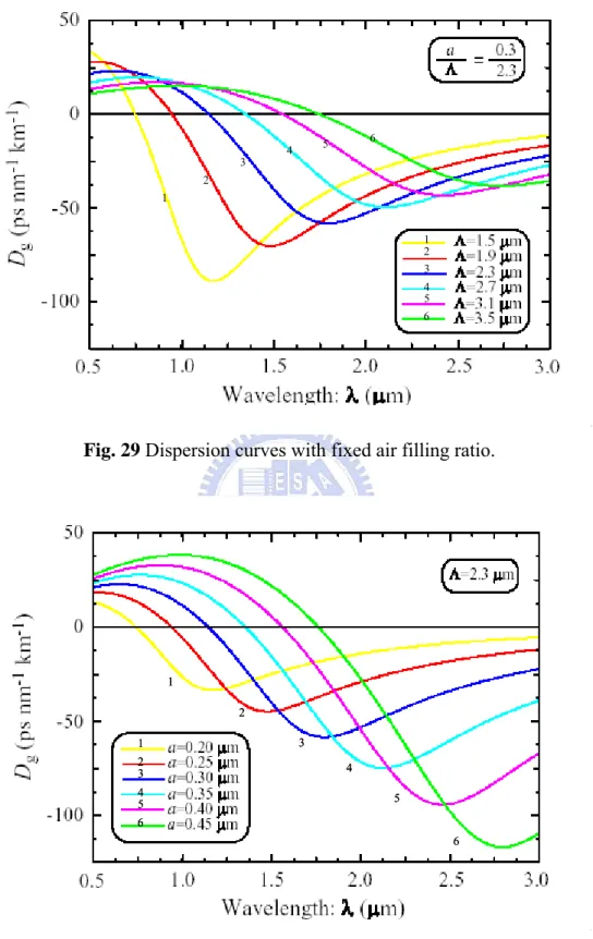 Fig. 30 Dispersion curves with fixed pitch. 