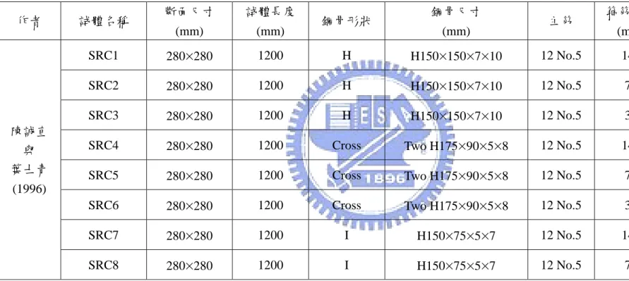 表 3.1  試體規格 作者  試體名稱  斷面尺寸  (mm)  試體長度 (mm)  鋼骨形狀  鋼骨尺寸 (mm)  主筋  箍筋間距 (mm)  混凝土強度 (MPa)  陳誠直  與  葉士青  (1996)  SRC1  280 × 280  1200 H H150 × 150 × 7 × 10  12 No.5  140  29.5 SRC2 280×280 1200 H H150×150×7×10 12 No.5 75 28.1 SRC3 280×280 1200 H H150×150×7×