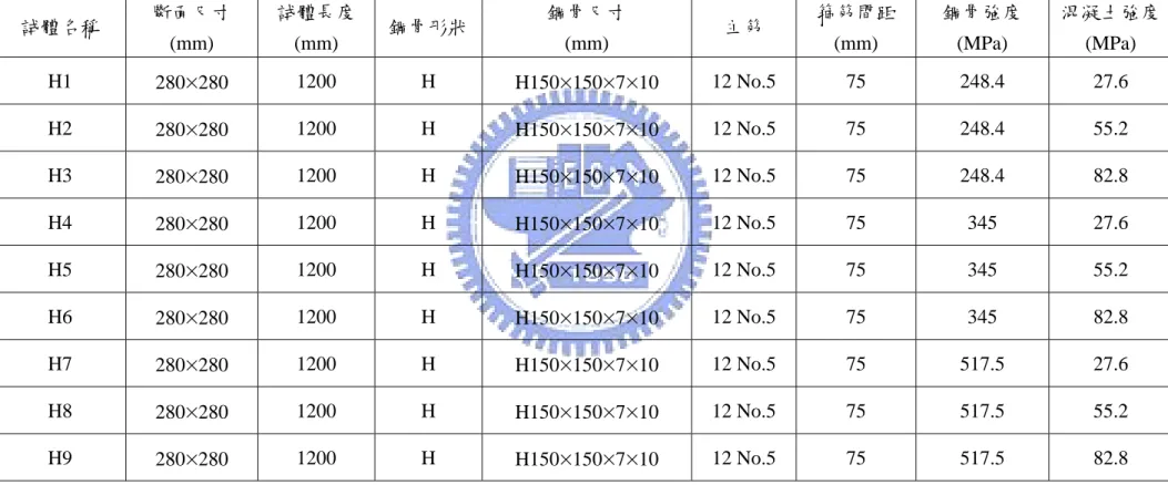 表 3.2 H 型鋼骨之分析模型 試體名稱  斷面尺寸  (mm)  試體長度 (mm)  鋼骨形狀 鋼骨尺寸 (mm)  主筋  箍筋間距 (mm)  鋼骨強度 (MPa)  混凝土強度 (MPa)  H1  280 × 280  1200 H H150 × 150 × 7 × 10  12 No.5  75  248.4  27.6  H2  280 × 280  1200 H H150 × 150 × 7 × 10  12 No.5  75  248.4  55.2  H3  280 × 280  1