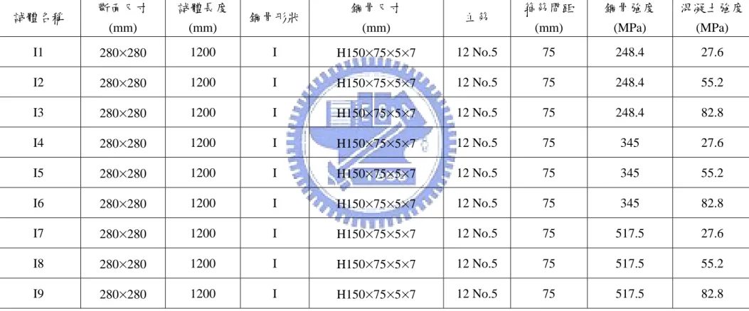 表 3.4 I 型鋼骨之分析模型 試體名稱  斷面尺寸  (mm)  試體長度 (mm)  鋼骨形狀 鋼骨尺寸 (mm)  主筋  箍筋間距 (mm)  鋼骨強度 (MPa)  混凝土強度 (MPa)  I1  280 × 280  1200 I  H150 × 75 × 5 × 7  12 No.5  75  248.4  27.6  I2  280 × 280  1200 I  H150 × 75 × 5 × 7  12 No.5  75  248.4  55.2  I3  280 × 280  120