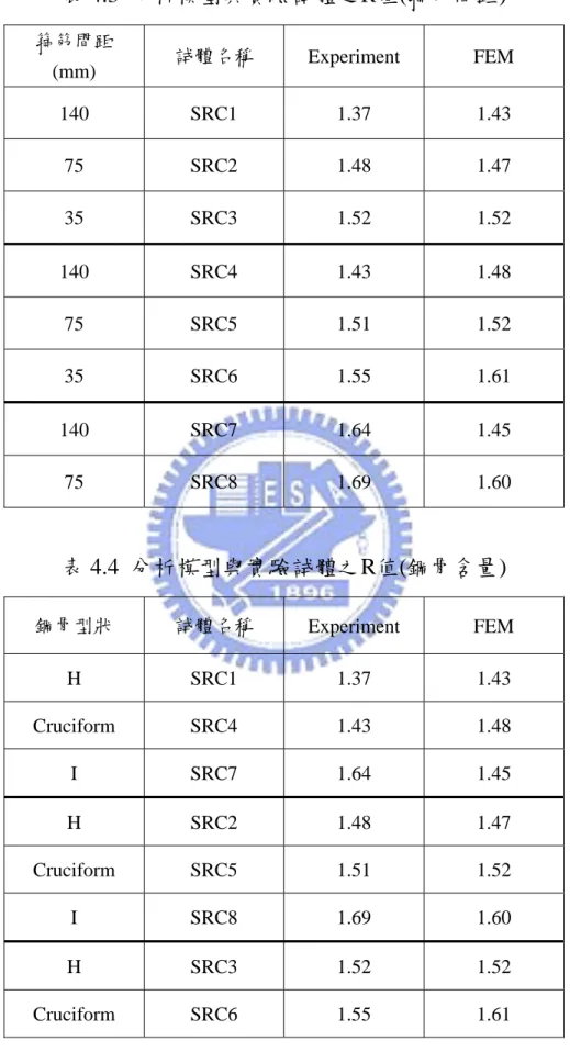 表 4.3  分析模型與實驗試體之 R 值 ( 箍筋間距 )  箍筋間距  (mm)  試體名稱  Experiment FEM  140 SRC1 1.37  1.43  75 SRC2 1.48 1.47  35 SRC3 1.52 1.52  140 SRC4 1.43  1.48  75 SRC5 1.51 1.52  35 SRC6 1.55 1.61  140 SRC7 1.64  1.45  75 SRC8 1.69 1.60  表 4.4  分析模型與實驗試體之 R 值 ( 鋼骨含量 )  