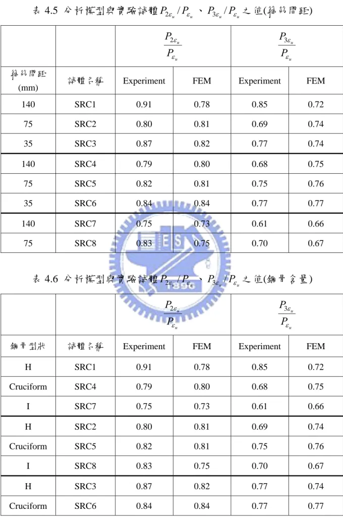表 4.5  分析模型與實驗試體 / 、 / 之值 ( 箍筋間距 ) P 2 ε u P ε u P 3 ε u P ε u u uPPεε2 u uPPεε3 箍筋間距 