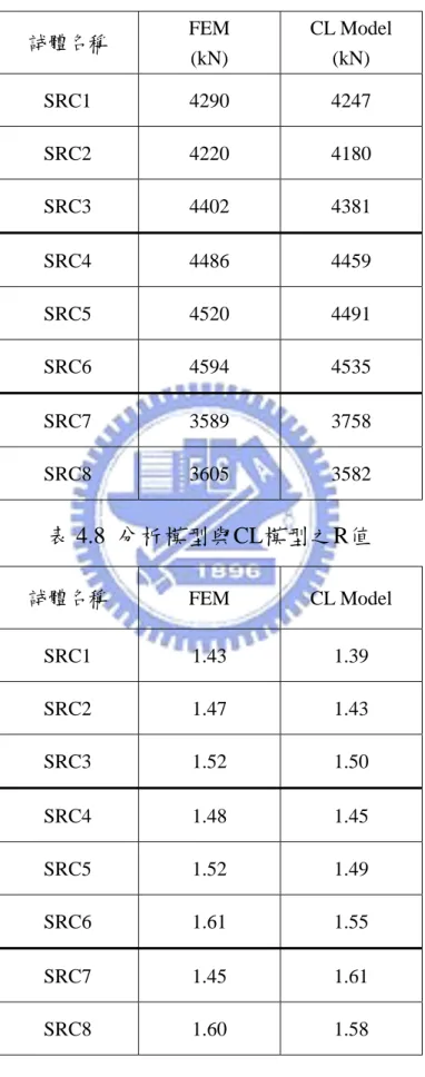 表 4.7  分析模型與 CL 模型之極限載重 試體名稱  FEM  (kN)  CL Model (kN)  SRC1 4290  4247  SRC2 4220  4180  SRC3 4402  4381  SRC4 4486  4459  SRC5 4520  4491  SRC6 4594  4535  SRC7 3589  3758  SRC8 3605  3582  表 4.8  分析模型與 CL 模型之 R 值 試體名稱  FEM CL  Model  SRC1 1.43  1.39  SR