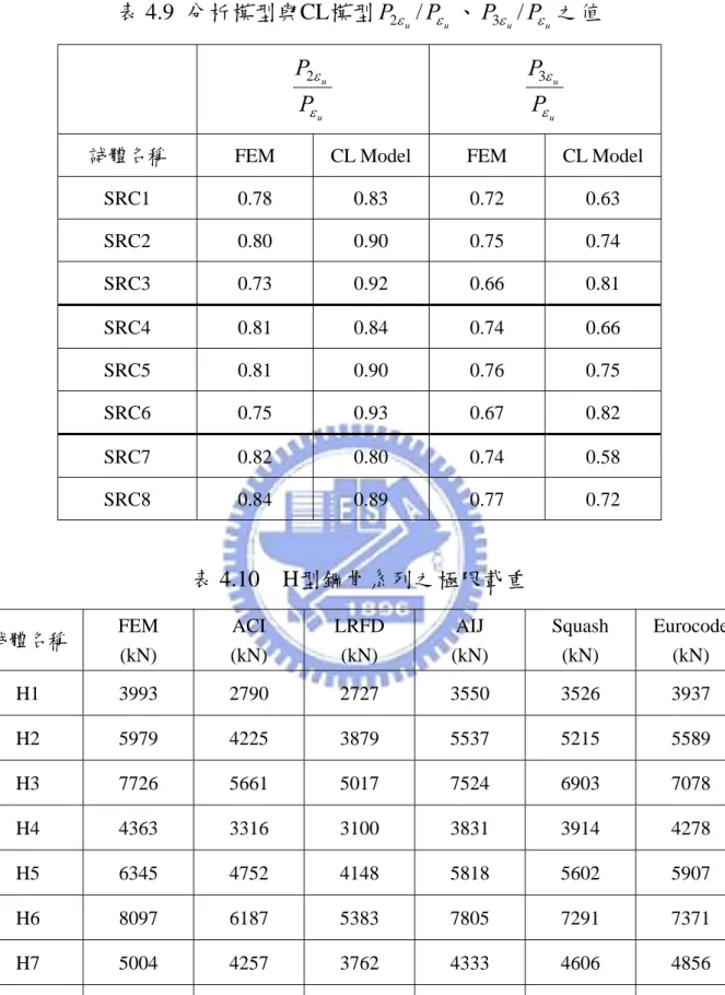 表 4.9  分析模型與 CL 模型 P P 、 P P 值 ε u2 / ε u 3 ε u / ε u 之 u uPPεε2 u uPPεε3