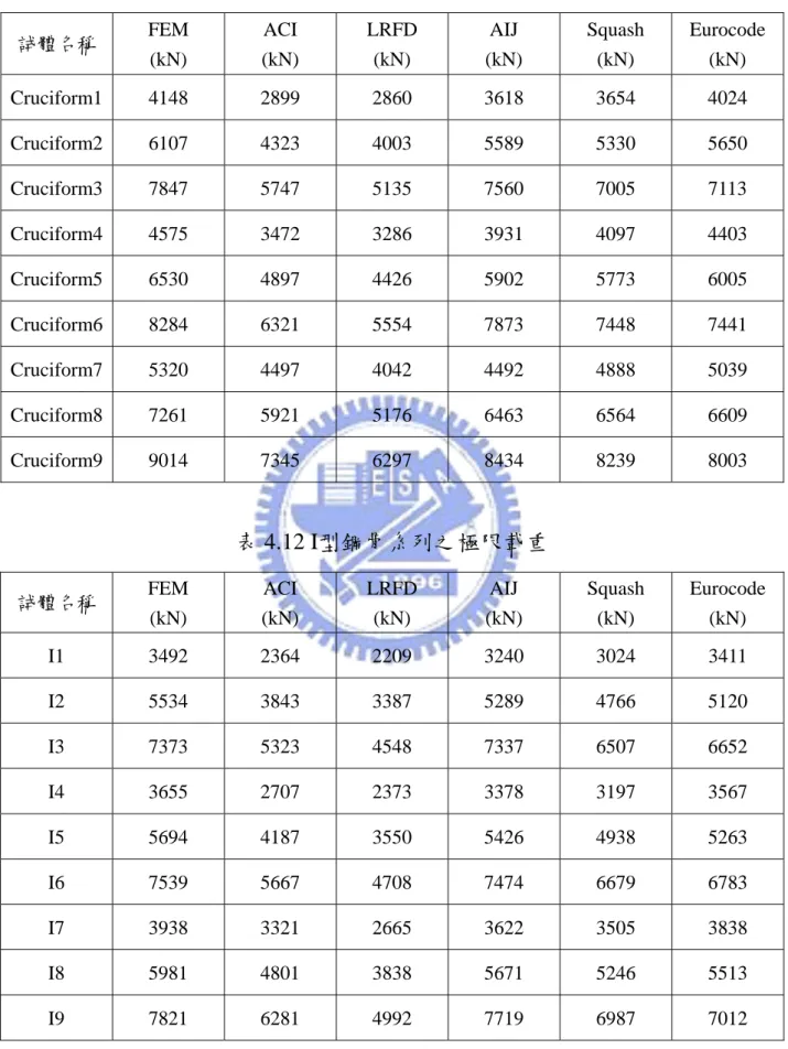 表 4.11  十字型鋼骨系列之極限載重 試體名稱  FEM  (kN)  ACI  (kN)  LRFD (kN)  AIJ  (kN)  Squash (kN)  Eurocode (kN)  Cruciform1  4148 2899 2860 3618 3654 4024  Cruciform2  6107 4323 4003 5589 5330 5650  Cruciform3  7847 5747 5135 7560 7005 7113  Cruciform4  4575 3472 3286 3
