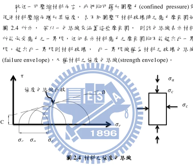 圖 2.4  材料之強度包絡線  如圖 2.4 所示，若採 Mohr-  Coulomb 的破壞準則假設強度包絡線為 一 直 線 時 ， 表 示 該 直 線 之 二 參 數 c 與 φ   稱 為 剪 力 強 度 參 數 (shearingstrength parameter)  ，若材料為理想固體材料(即完全無孔隙存在， 亦即不可壓縮材料)時，材料強度將不隨圍壓力增加，可得φ=0  0 之強度 包絡線，就任一具孔隙之地質材料而言，  其φ  值應不等於 0  0 ，除非讓 材料處於完全不可壓縮狀態，才可得