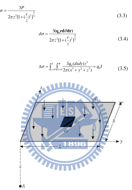 圖 3.5.2 Determination of stress below the corner of a flexible rectangular  loading area (Das textbook) 