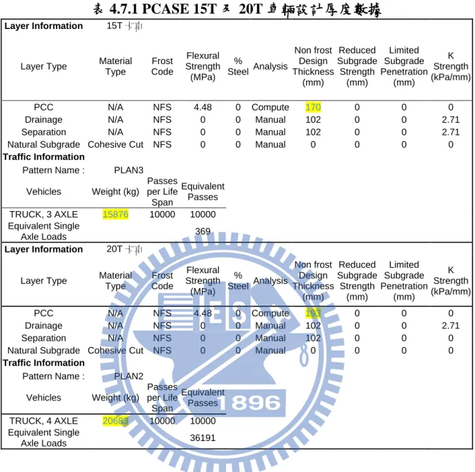 表 4.7.1 PCASE 15T 及 20T 車輛設計厚度數據 