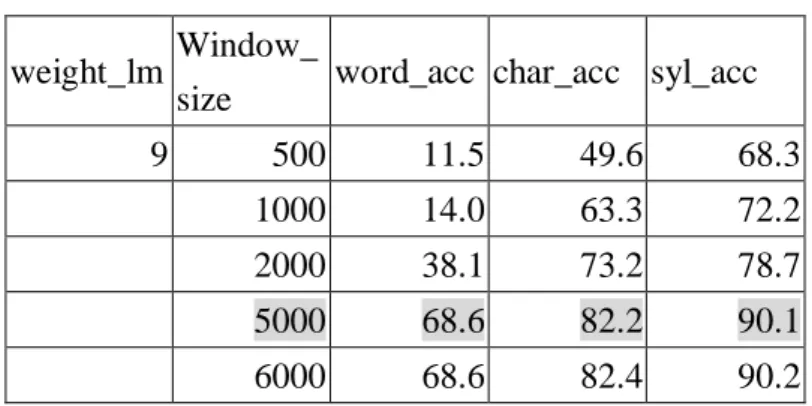 表 6.6 Window_Size 大小對辨識率的測詴  weight_lm  Window_