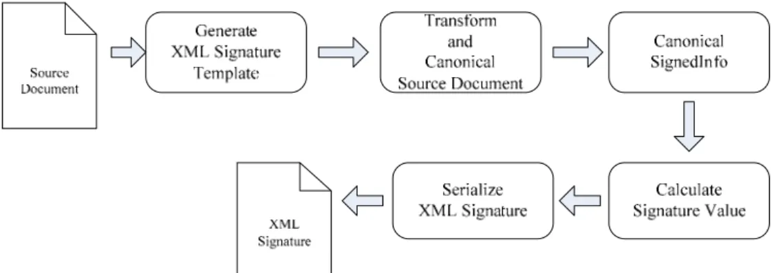 Figure 2-2    XML Signature Process flow 