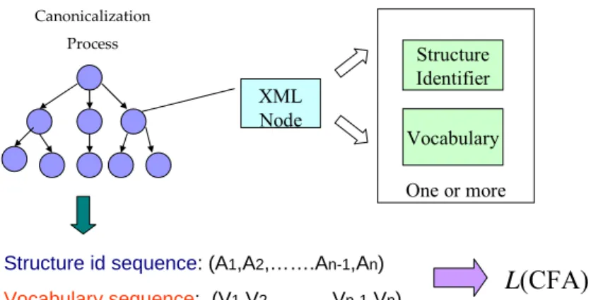Figure 4-1 Canonical XML Conversion