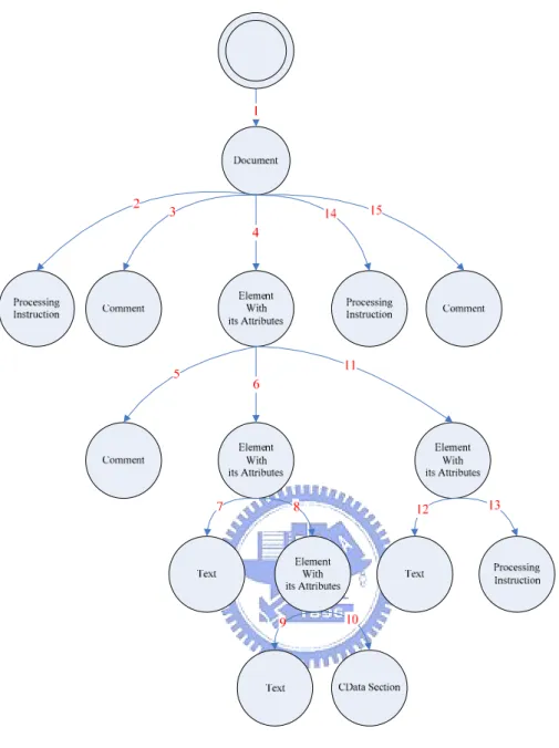 Figure 4-2    DOM tree traversing 