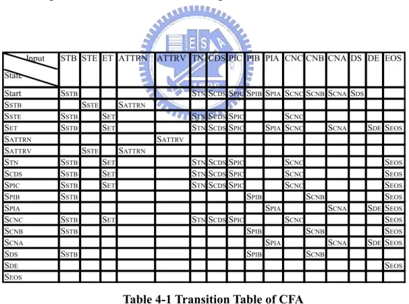 Table 4-1 Transition Table of CFA 