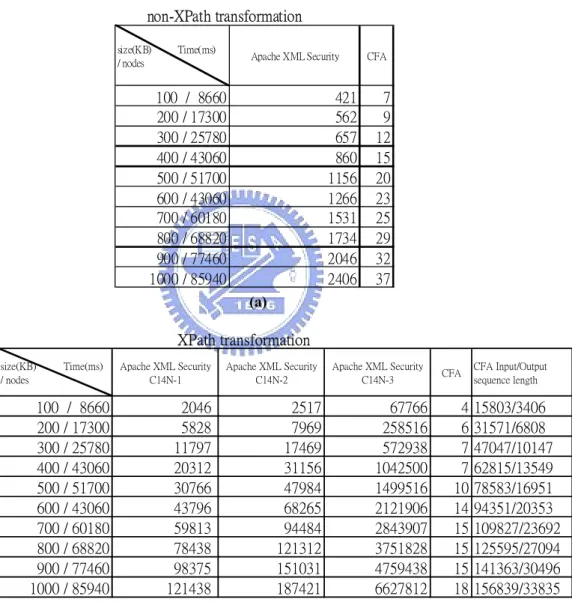 Table 5-2 results of performance testing 