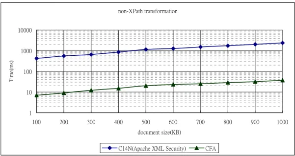 Figure 5-1 (a) Comparison without XPath transformation 