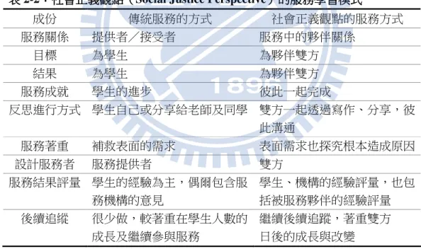 表 2-2： ： ： ：社會正義觀點 社會正義觀點 社會正義觀點（ 社會正義觀點 （Social Justice Perspective） （ （ ） ）的服務學習 ） 的服務學習 的服務學習 的服務學習模式 模式 模式 模式 