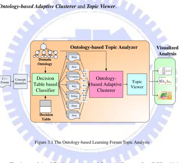 Figure 3.1 The Ontology-based Learning Forum Topic Analysis 