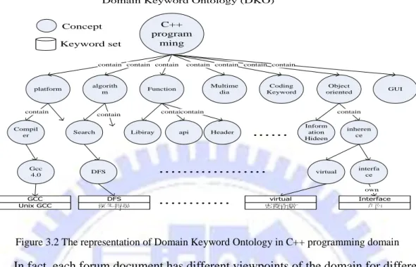Figure 3.2 The representation of Domain Keyword Ontology in C++ programming domain 