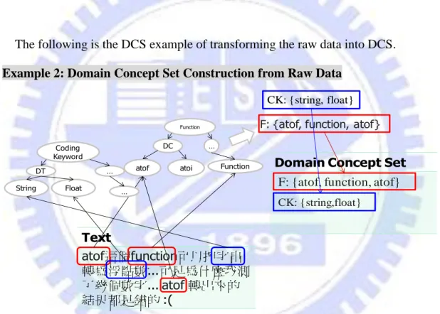 Figure 3.3 Domain Concept Set Construction from raw data 