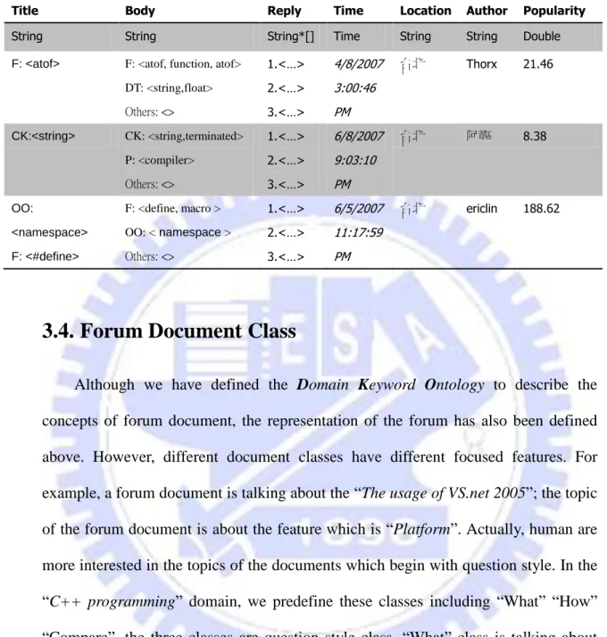 Table 3.1 The records of the forum documents 