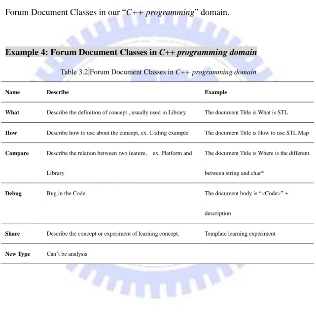 Table 3.2 Forum Document Classes in C++ programming domain 
