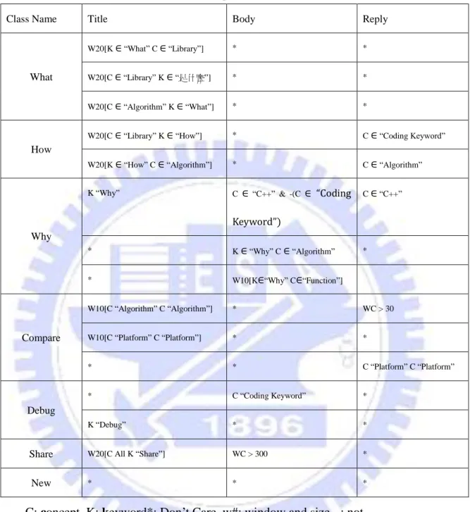 Table 4.1 The Example of Decision Table 