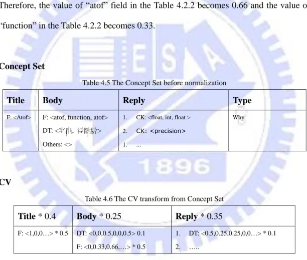 Table 4.5 The Concept Set before normalization 